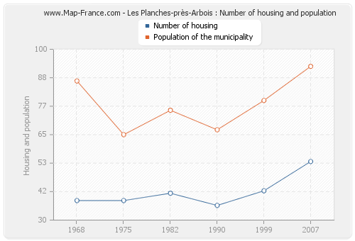 Les Planches-près-Arbois : Number of housing and population